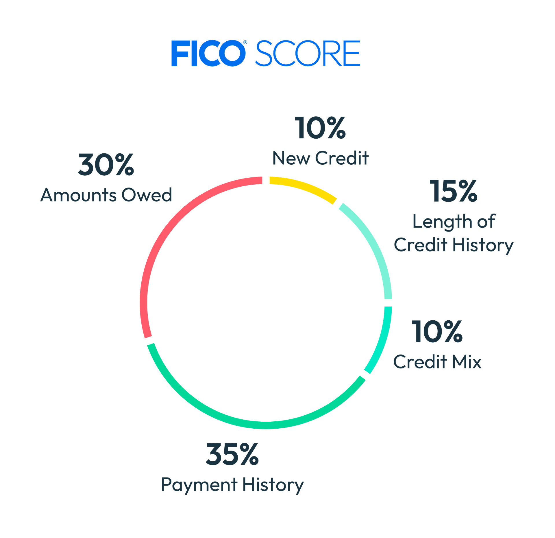 FICO Score Graphic